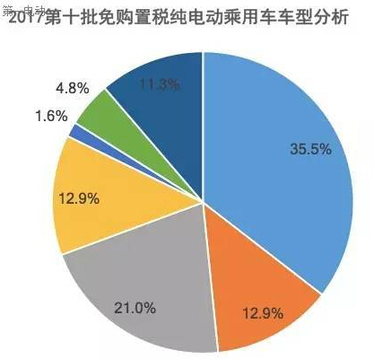 第十批免購置稅新能源乘用車及其電池分析：250km以上續(xù)航占比40%，三元鋰配套超77%