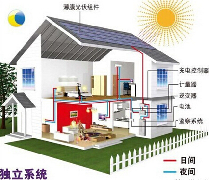 這幾種光伏發(fā)電模式成農(nóng)村增收新方式，很多人并不知道!