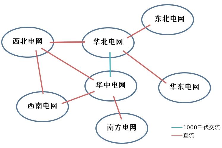 大電網(wǎng)是怎么連接起來(lái)的？